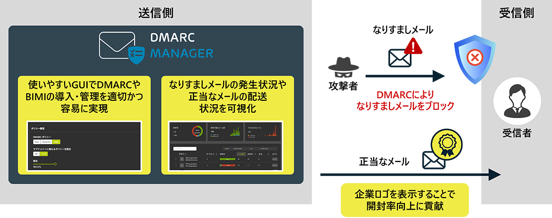 「DMARC Manager」でなりすましメールの発生状況やメール到達率を可視化