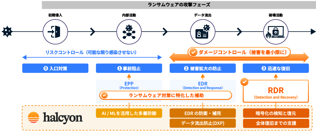 「Halcyon」による対策イメージ