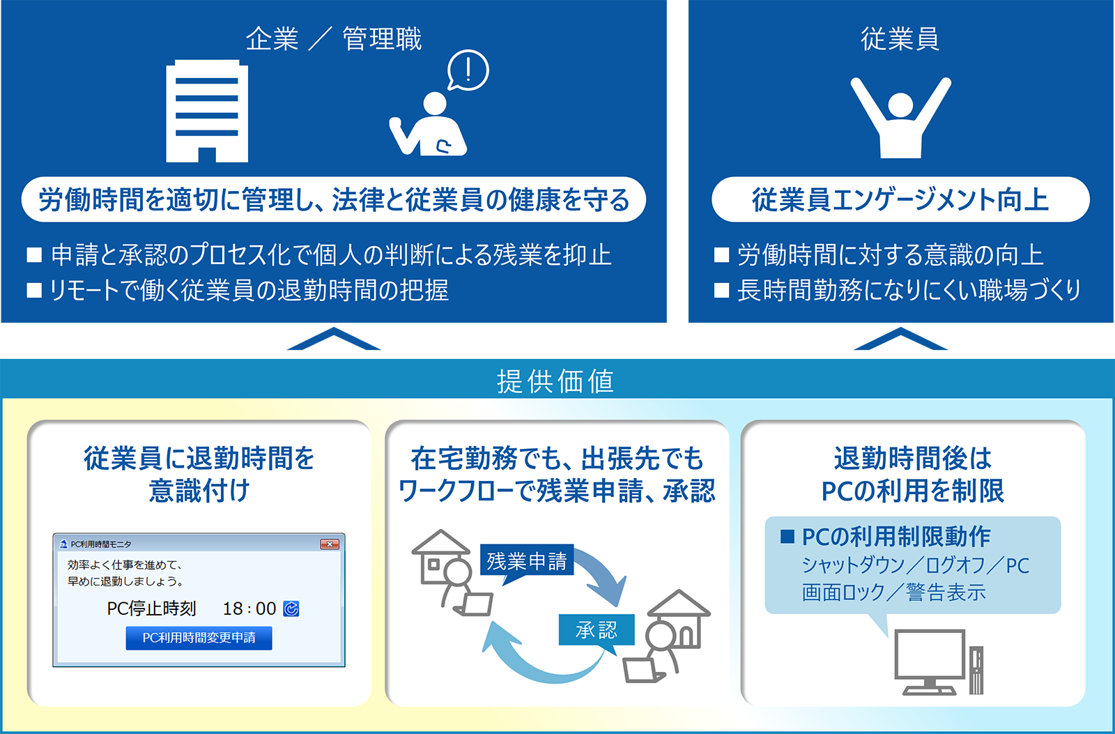 PC自動シャットダウンサービスの概要図