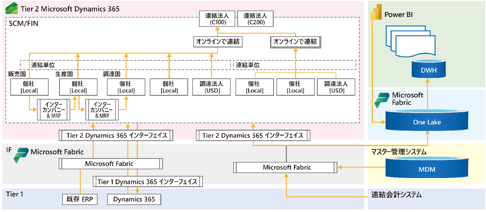 ロート製薬が新たに構築した2層構造ERPのシステム構成図（ロート製薬提供）