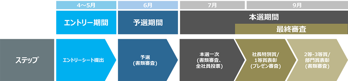 アイデアコンテストの審査プロセス