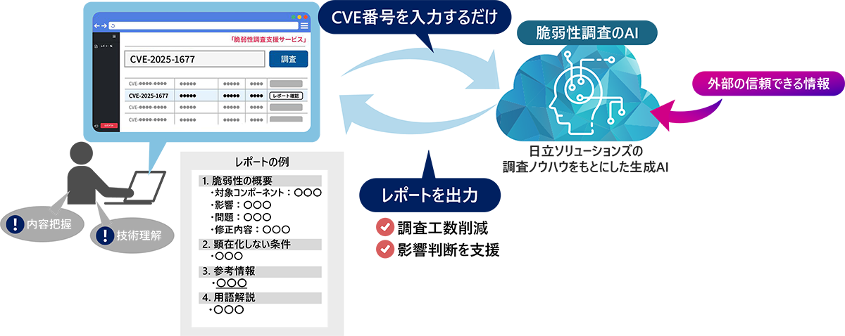 「脆弱性調査支援サービス」のイメージ
