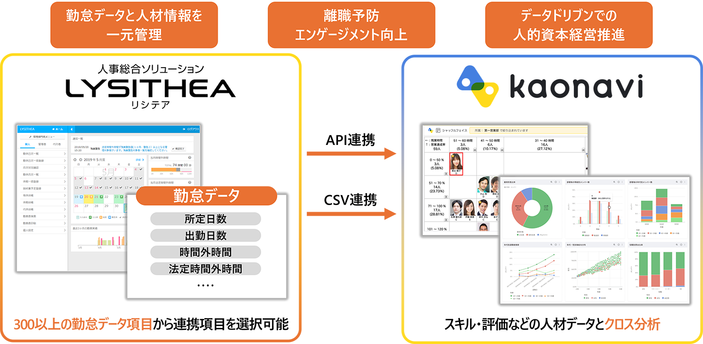 リシテア」と「カオナビ」の連携イメージ図