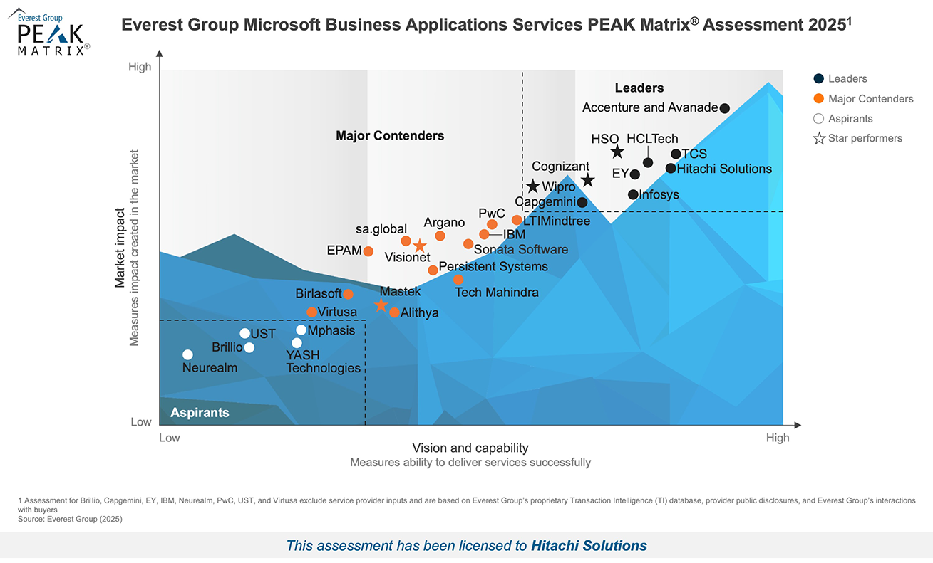 Everest Group Microsoft Business Applications Services PEAK Matrix® Assessment 2025
