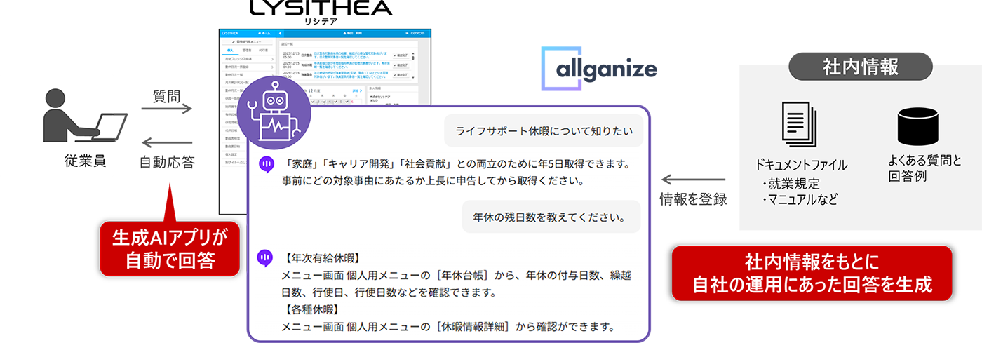 「リシテア/就業管理」と生成AIアプリケーションの連携イメージ