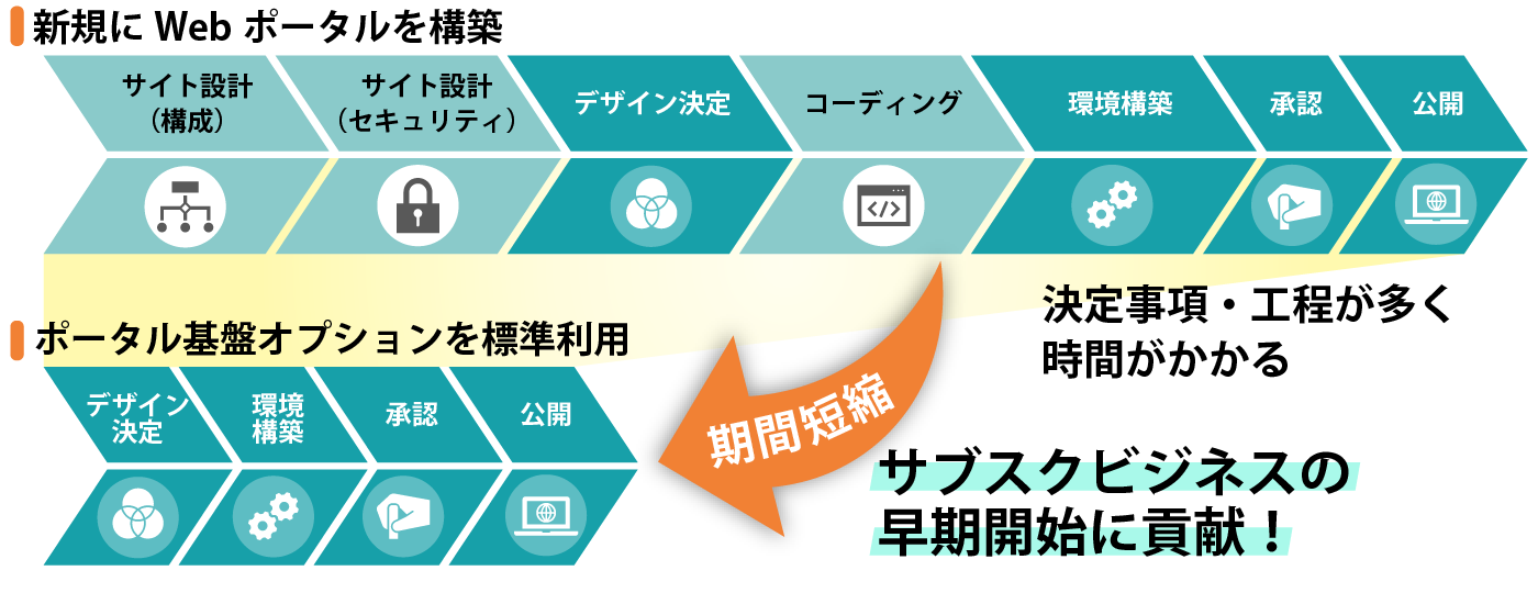 「BSSsymphony サブスクリプションプラットフォームサービス ポータル基盤オプション」を利用した場合の導入期間・工程のイメージ
