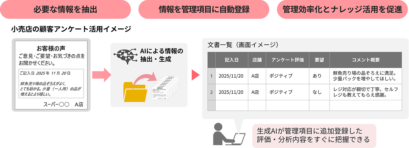 「生成AI連携属性抽出オプション」による、文書情報の自動抽出から、登録、活用までのイメージ