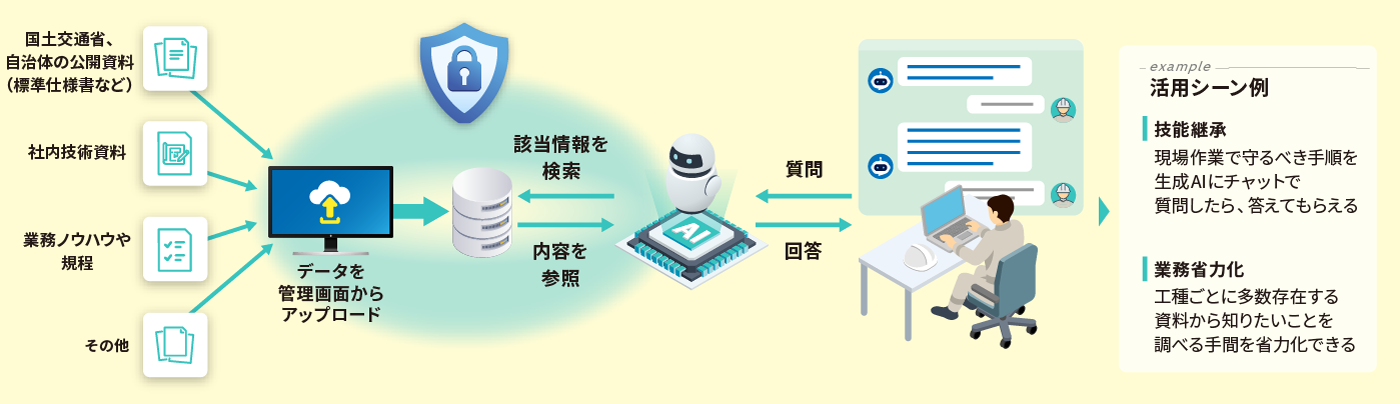 「建設業向けAIエージェント活用ソリューション」の概要