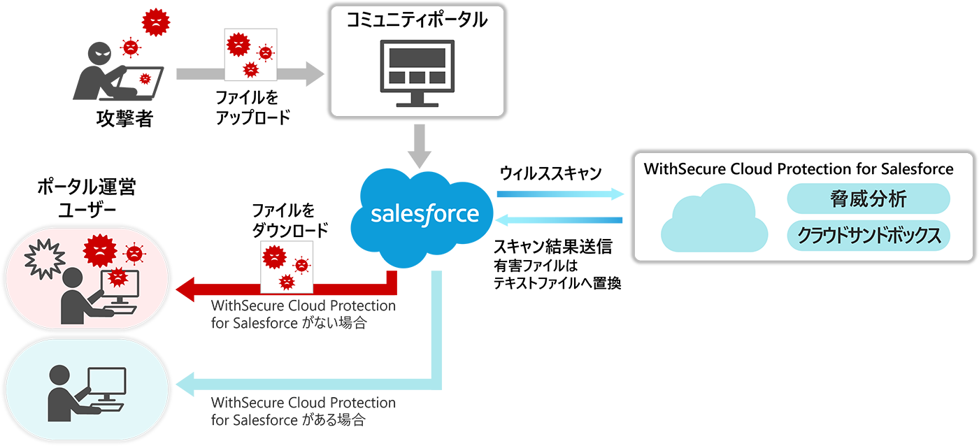 「WithSecure Cloud Protection for Salesforce」が対応する攻撃事例