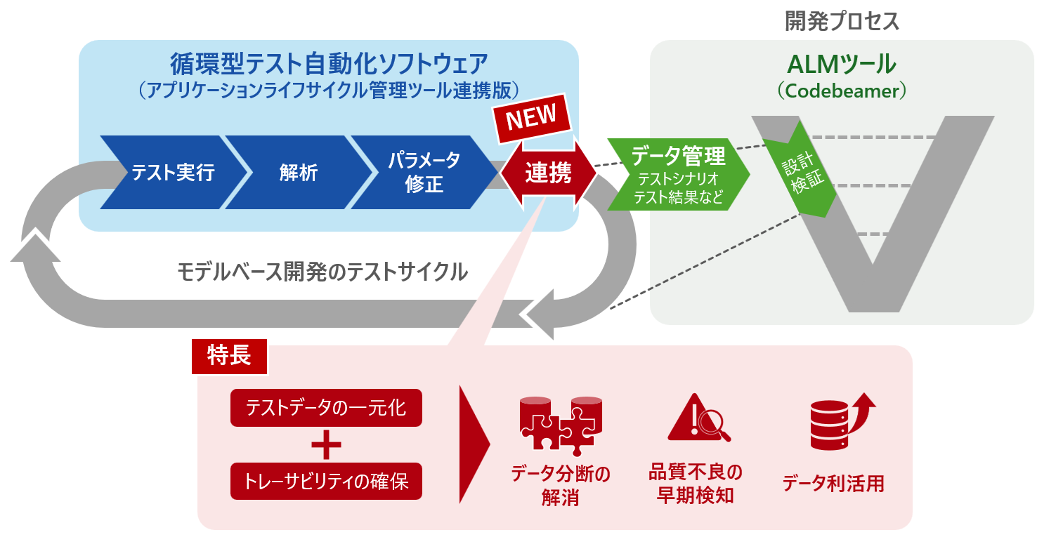 「モデルベース開発ソリューション」の「循環型テスト自動化ソフトウェア（アプリケーションライフサイクル管理ツール連携版）」の特長