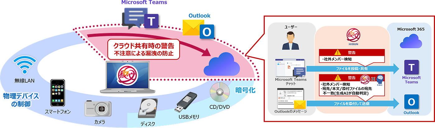 「秘文」のセキュリティ対策の対応範囲拡大イメージおよびクラウド共有時の警告イメージ