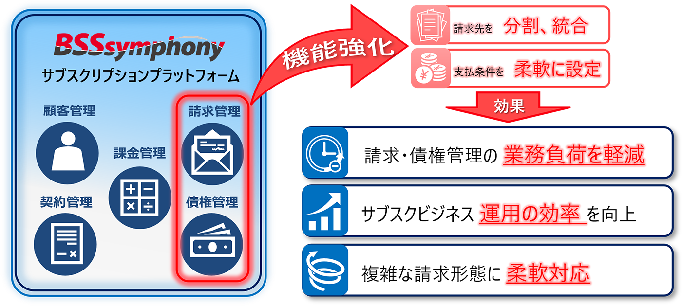 「BSSsymphony サブスクリプションプラットフォームサービス」で強化した機能
