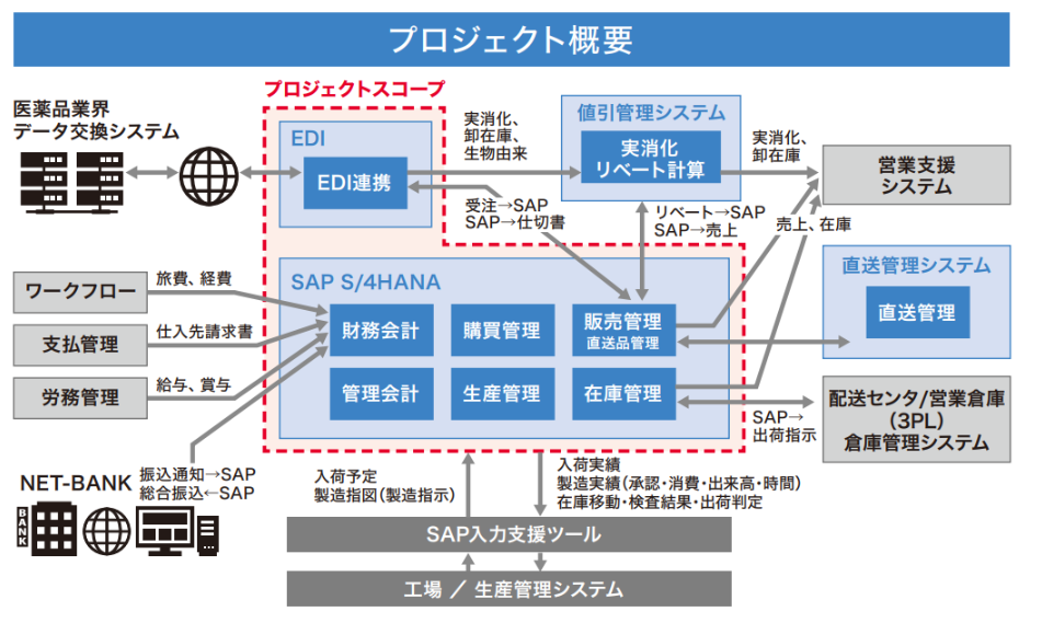扶桑薬品工業のシステム概要図