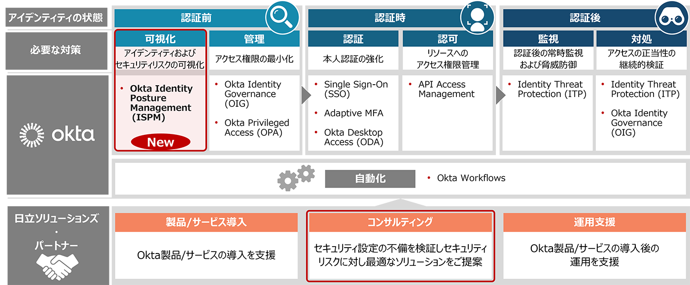 Oktaの統合セキュリティソリューションの全体像と「Okta ISPM」の位置づけ