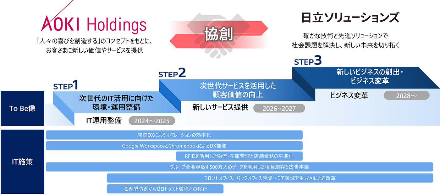 AOKIホールディングスのIT高度化に向けたロードマップ