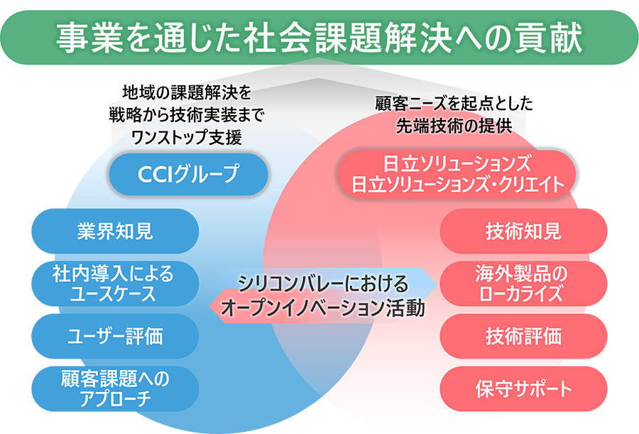 戦略的パートナーシップの概要