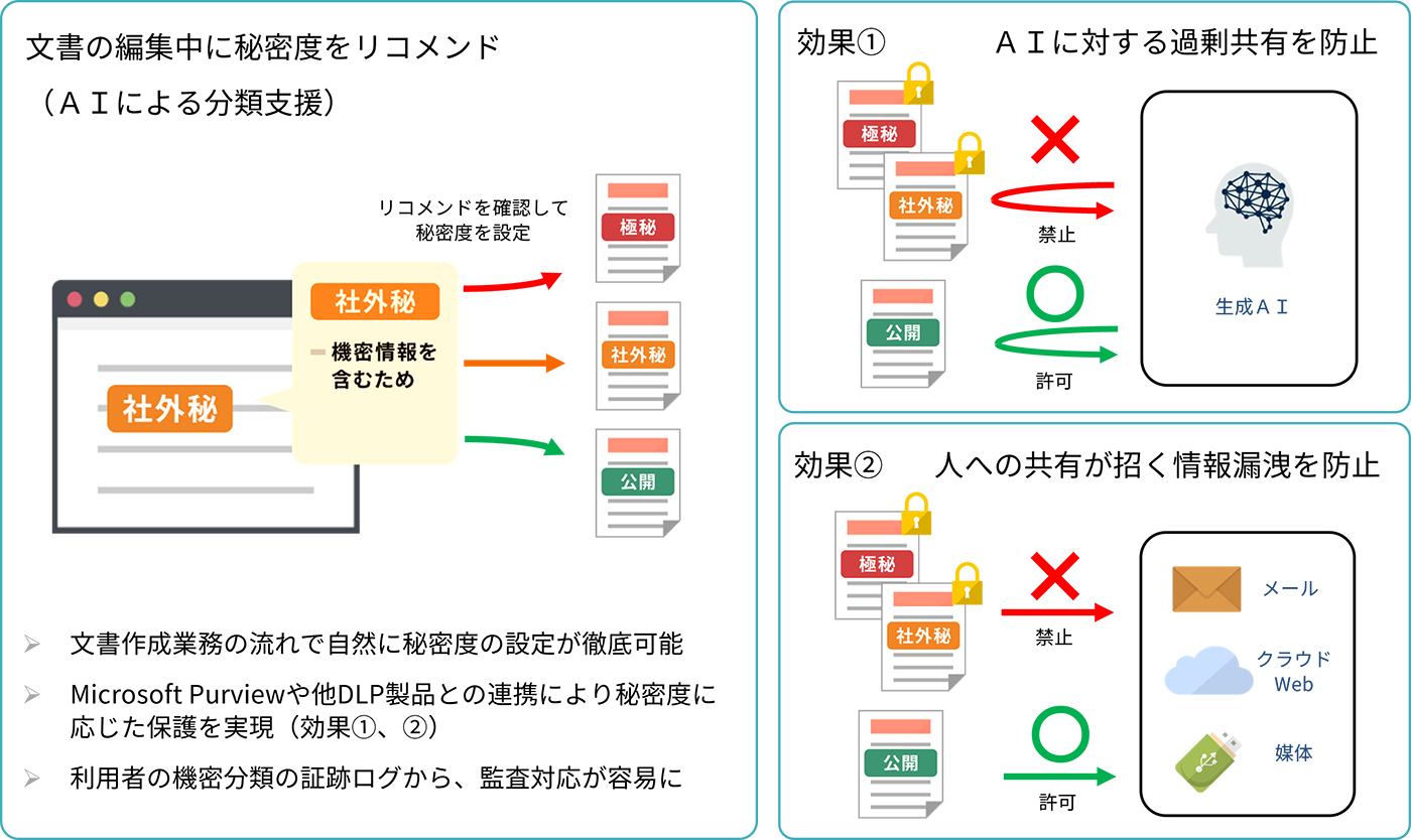 「機密情報分類サービス」の概要