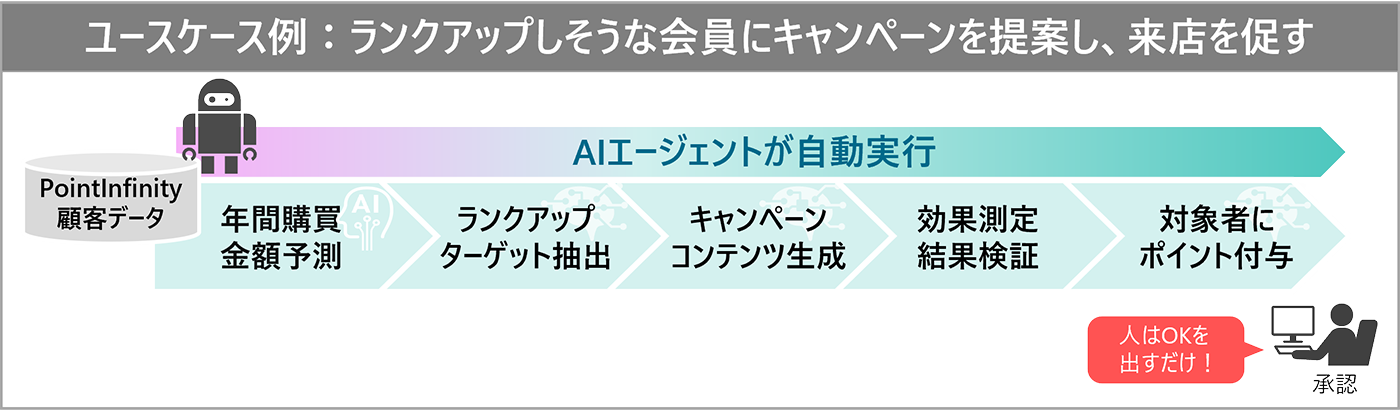 ユースケース例の実行フロー