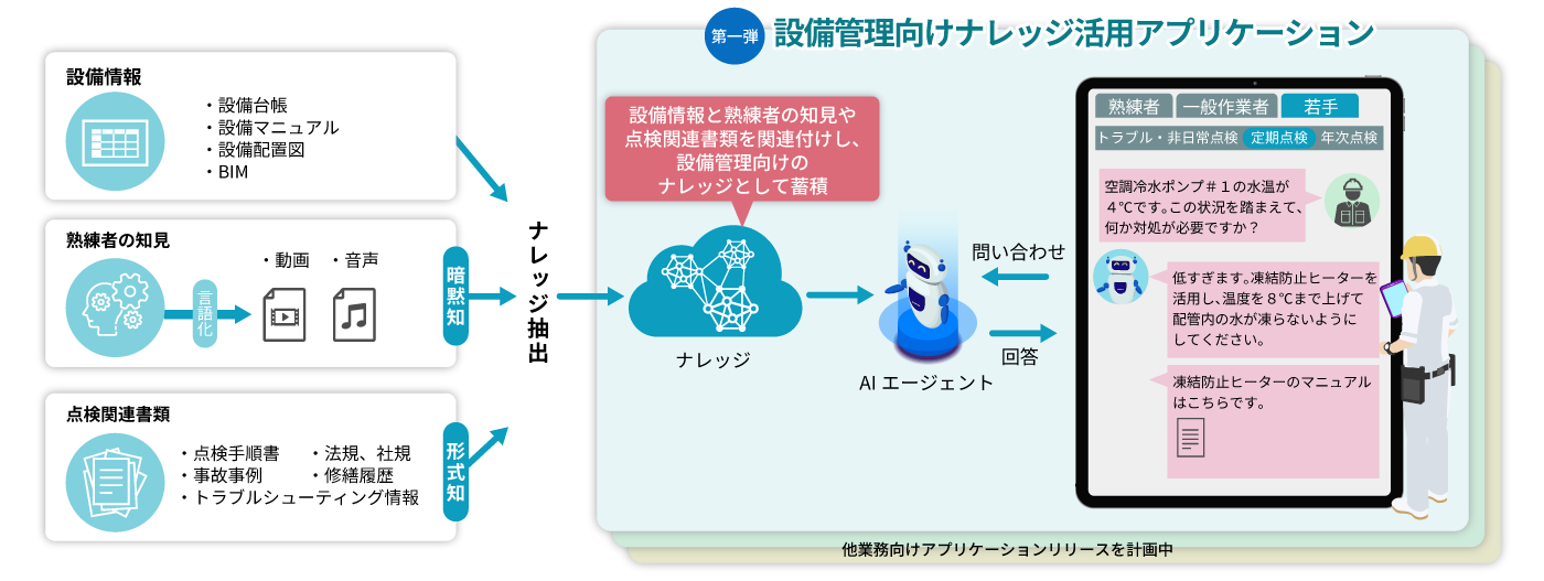 「設備管理向けナレッジ活用アプリケーション」の概要図