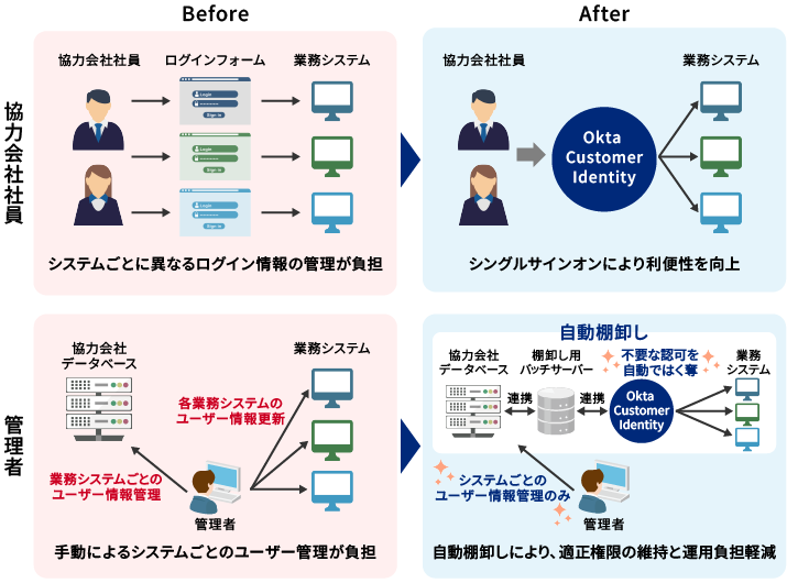 「Okta Customer Identity」の導入により協力会社社員、管理者の業務がどのように変わったかを示した図