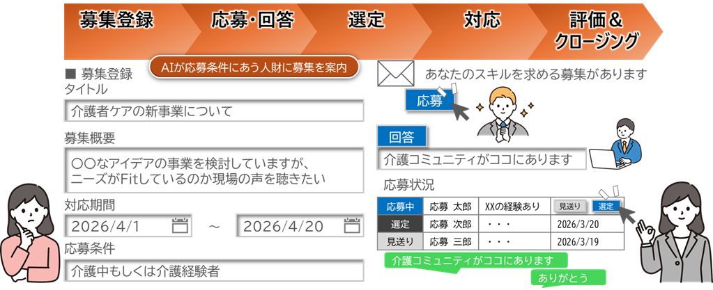 本サービスが提供する募集機能のイメージ