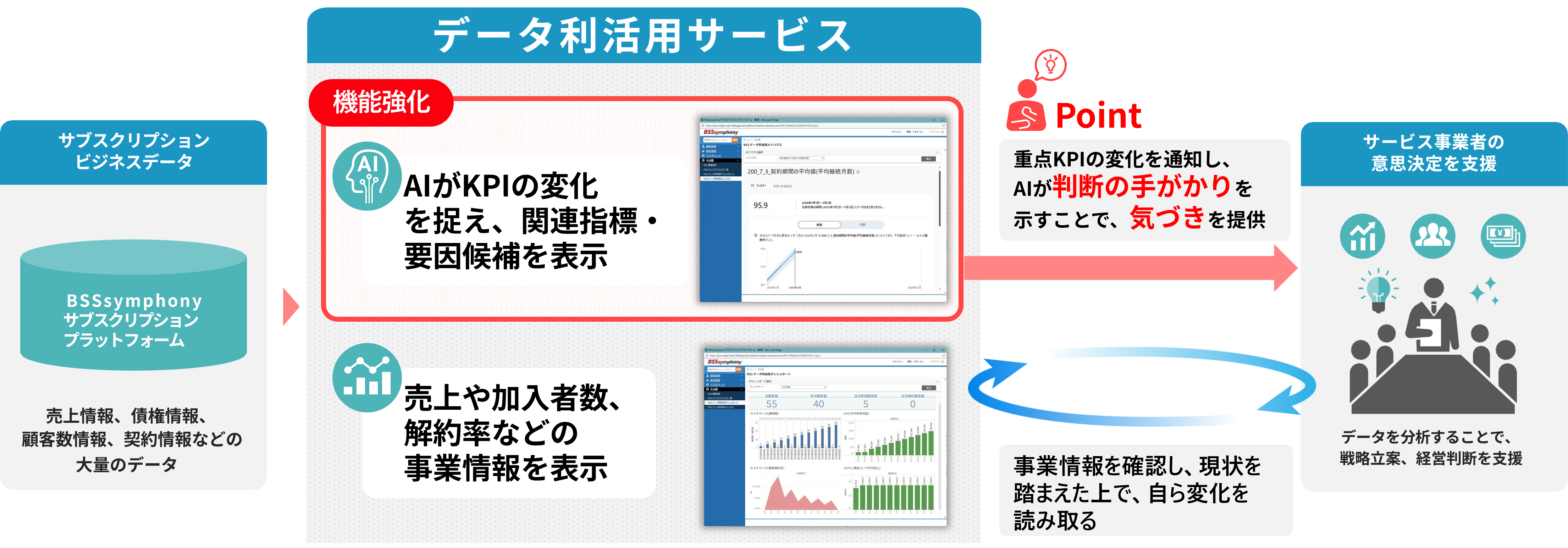 「データ利活用サービス」の機能強化により実現することを示した図