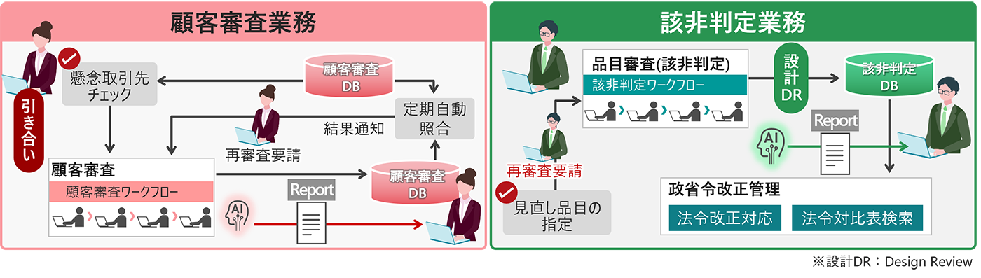 「安全保障貿易管理ソリューション」のAIエージェントの活用イメージ