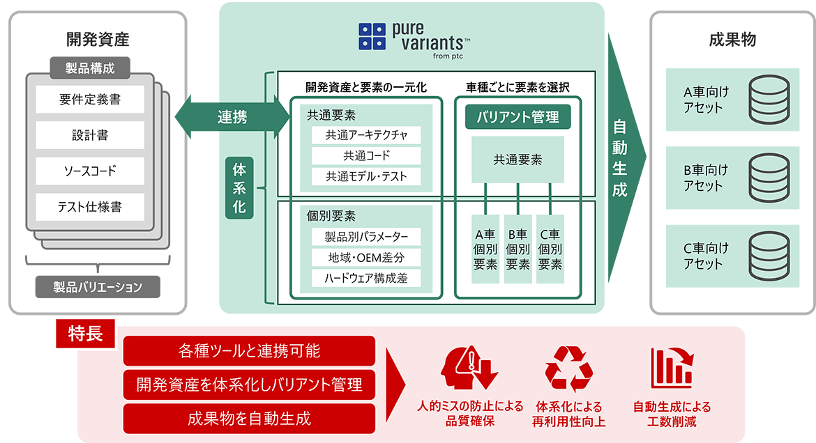 「Pure Variants」の活用イメージ