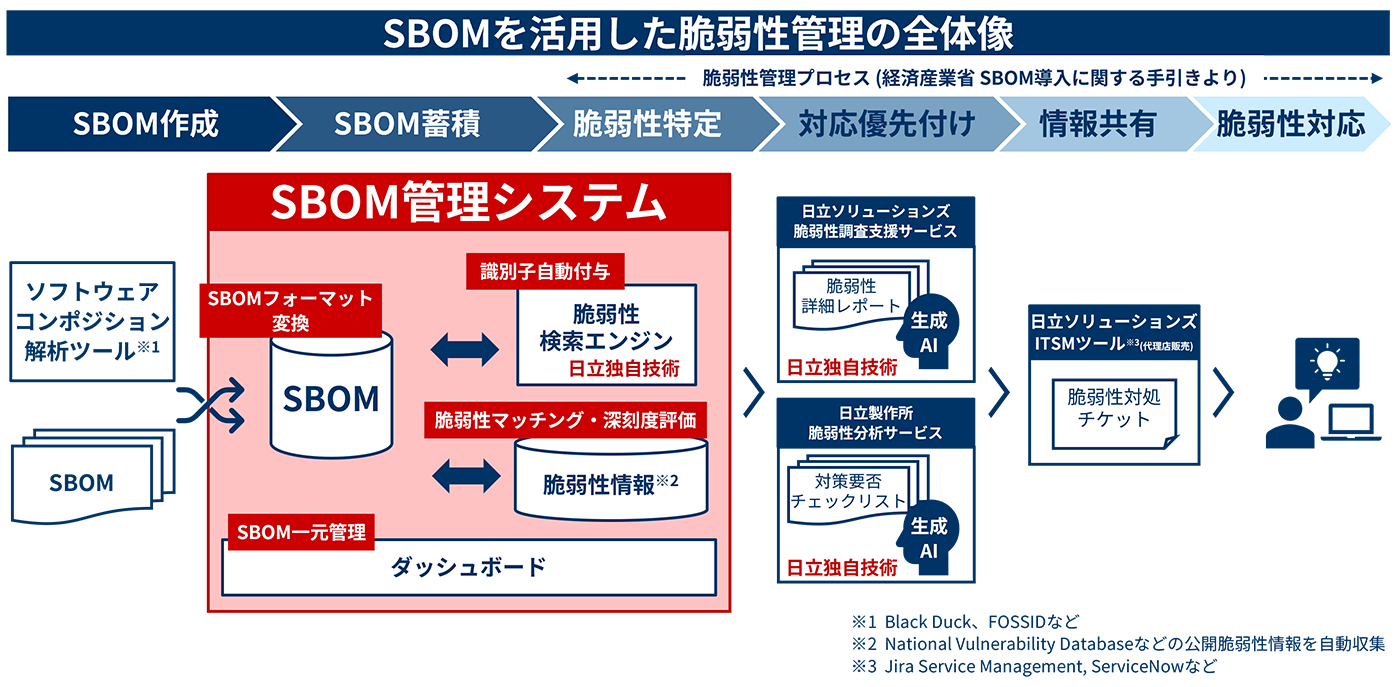 SBOM管理システムの活用イメージ