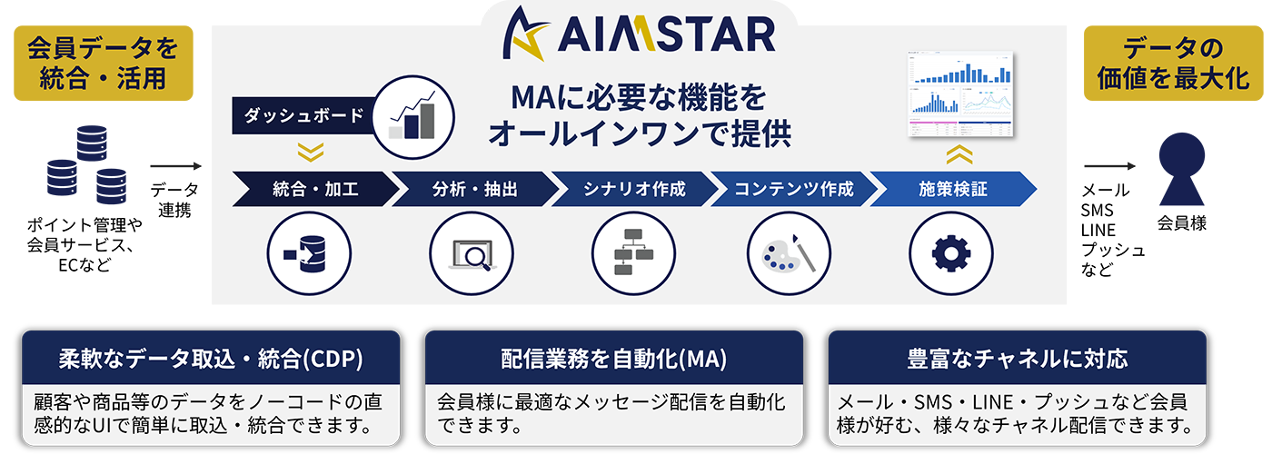 「AIMSTAR」提供機能イメージ
