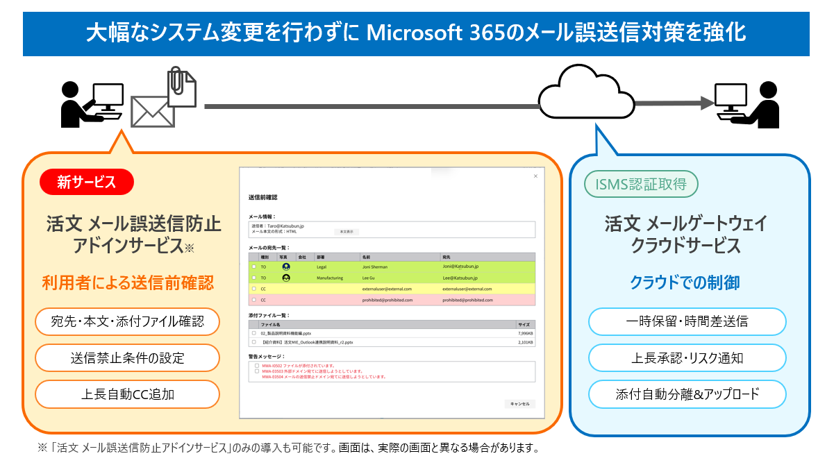 メール送信時の多層的な誤送信防止対策の全体イメージ図