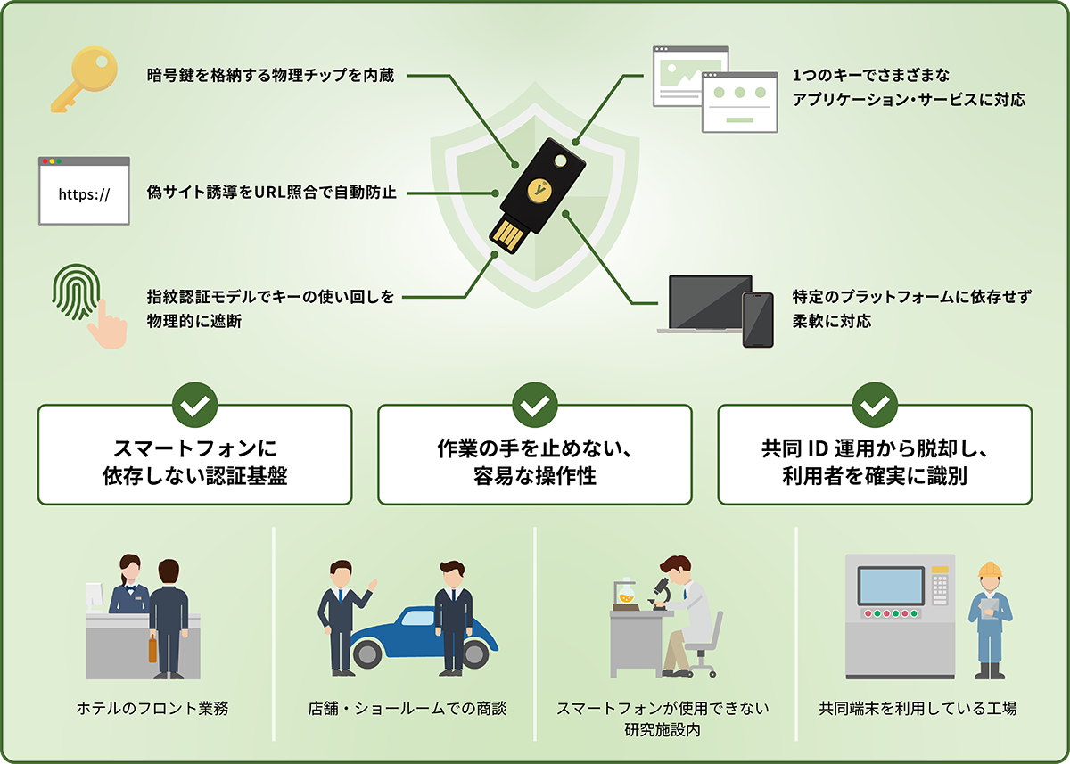 「YubiKey」の概要を示した図