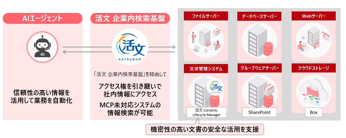 「活文」を経由して、AIエージェントがファイルサーバーやデータベースなどから信頼性の高い情報を取得するイメージ図