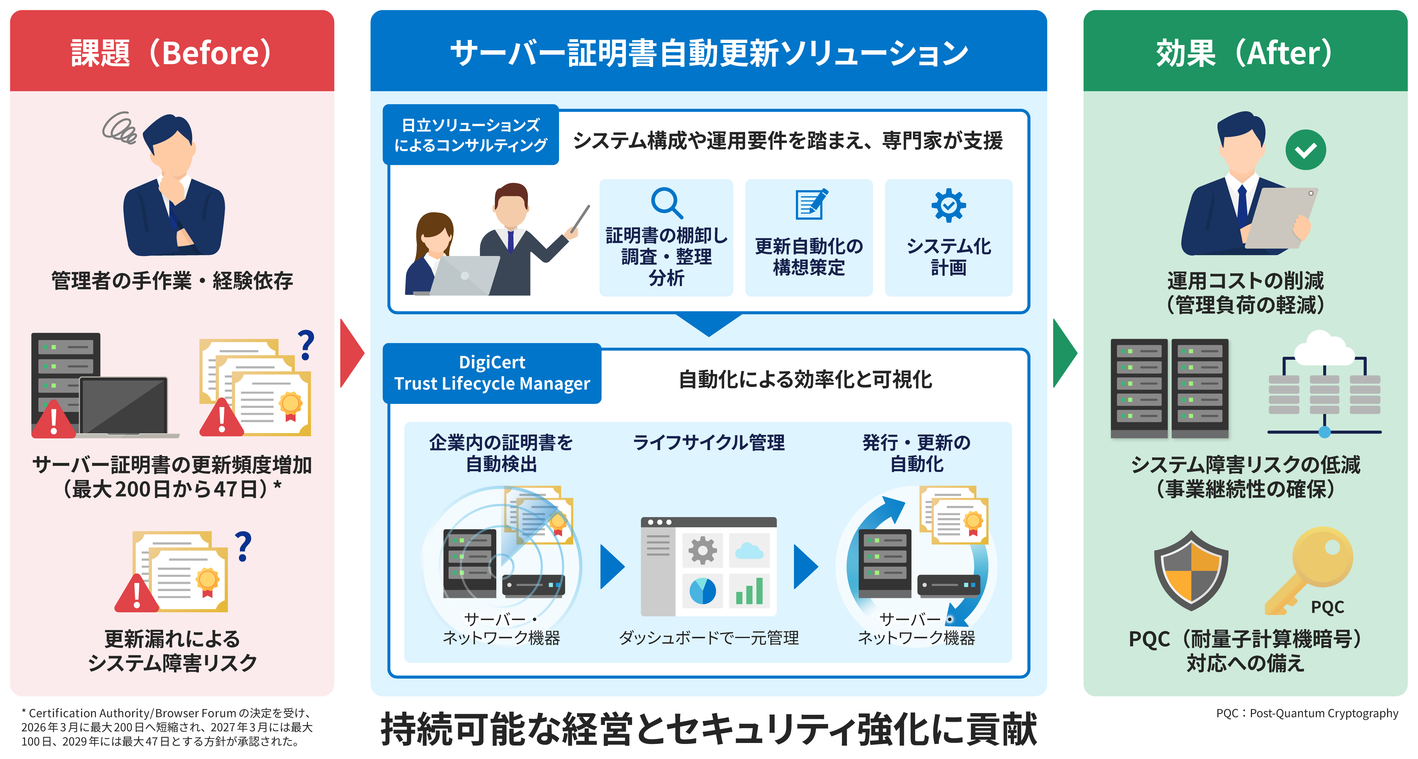 「サーバー証明書自動更新ソリューション」の導入により解決する課題と効果