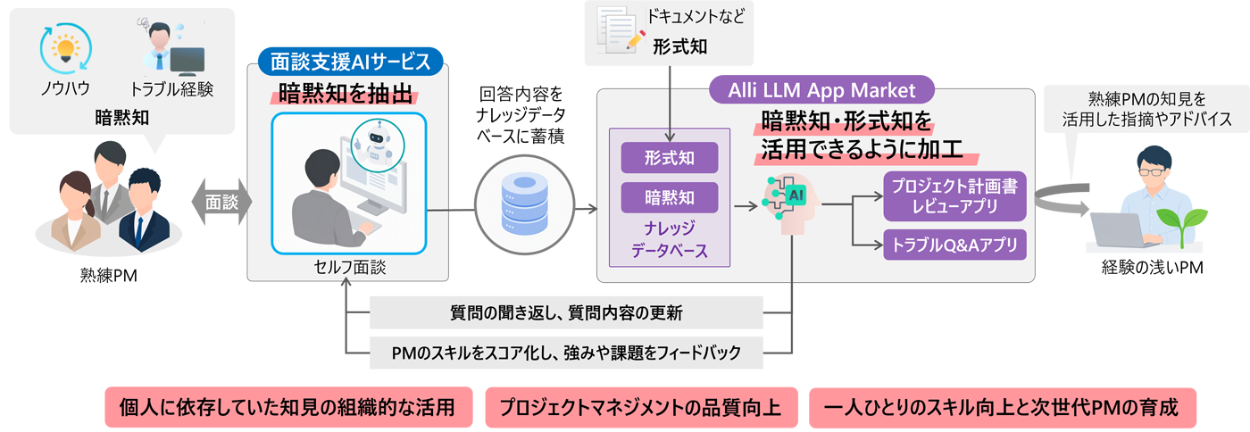 「Alli LLM App Market」と「面談支援AIサービス」の連携イメージ