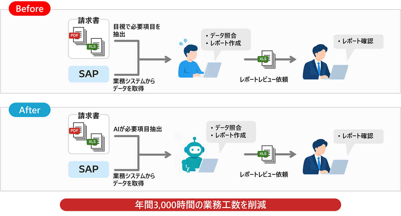 「Opnova」のユースケース：請求書とSAPデータの照合業務の自動化　導入前後