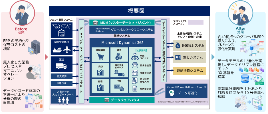 グローバルERPにより解決する課題と効果