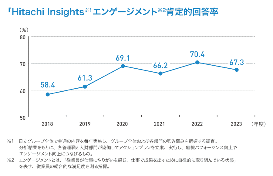 従業員サーベイの実施と会社施策へのフィードバック