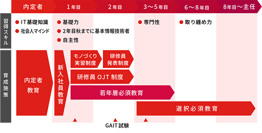 若年層育成施策の全体像