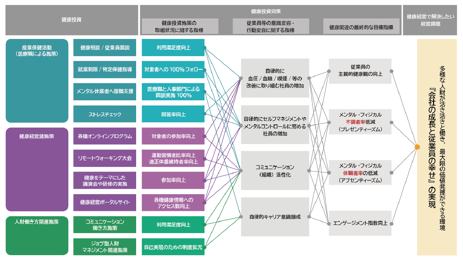 健康経営戦略マップ