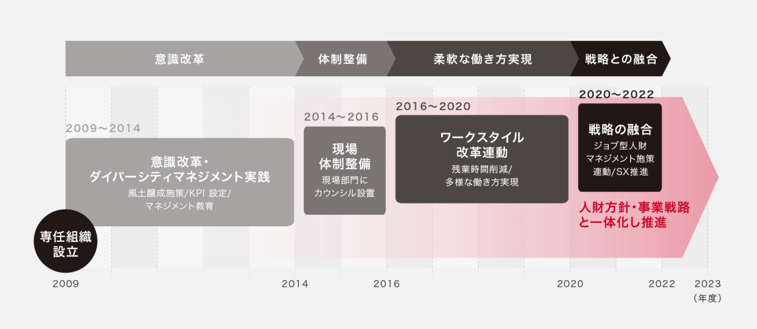 ダイバーシティ推進の歴史