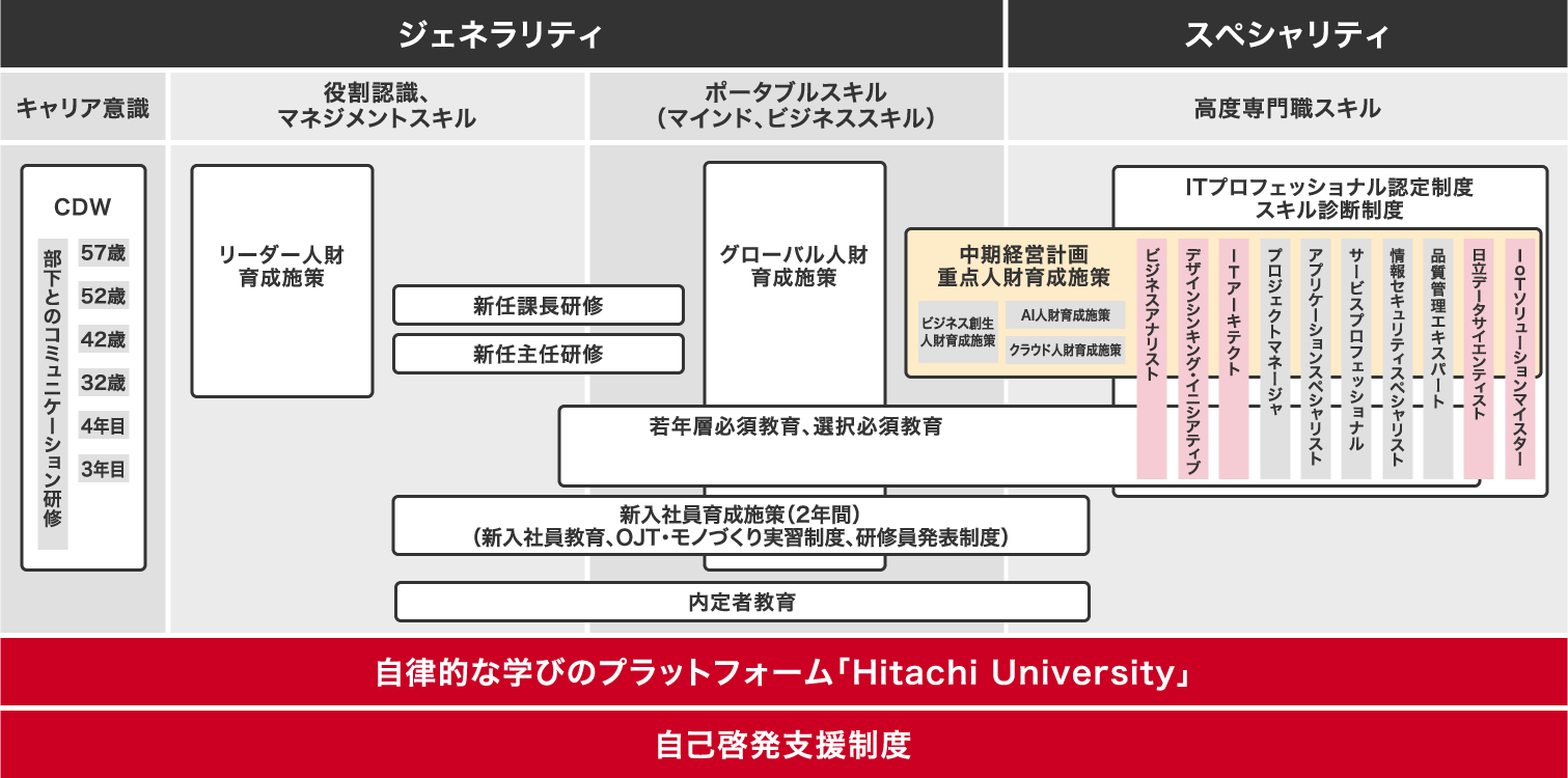 プロフェッショナルとして成長する教育体系