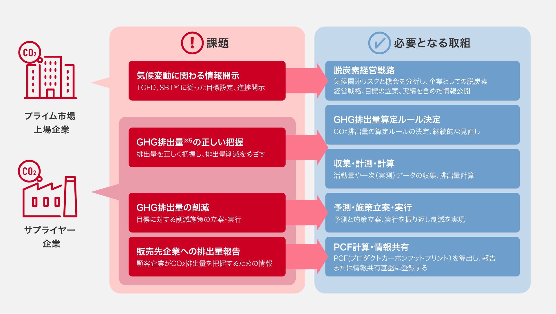 相談サービスのグラフ