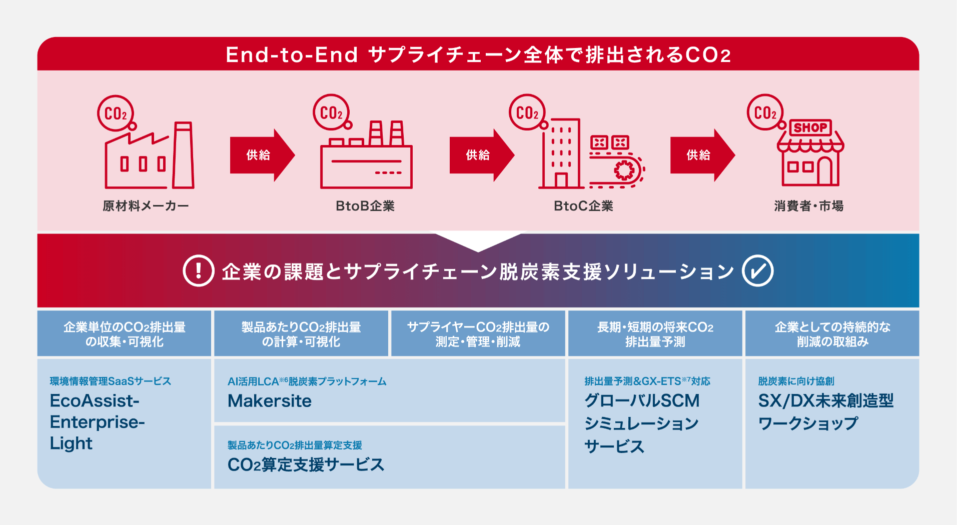 相談サービスのグラフ