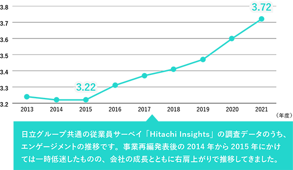 「Hitachi Insights※1」エンゲージメント（単独）