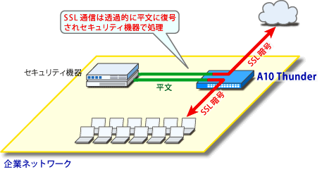 SSLインターセプト（SSLプロキシ/SSL可視化) イメージ