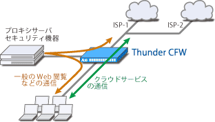 高速ロードバランサー A10 Networks Thunder Axシリーズ 日立ソリューションズ A10 Networks Thunder の機能や価格 特徴 提供できるサービスをご紹介