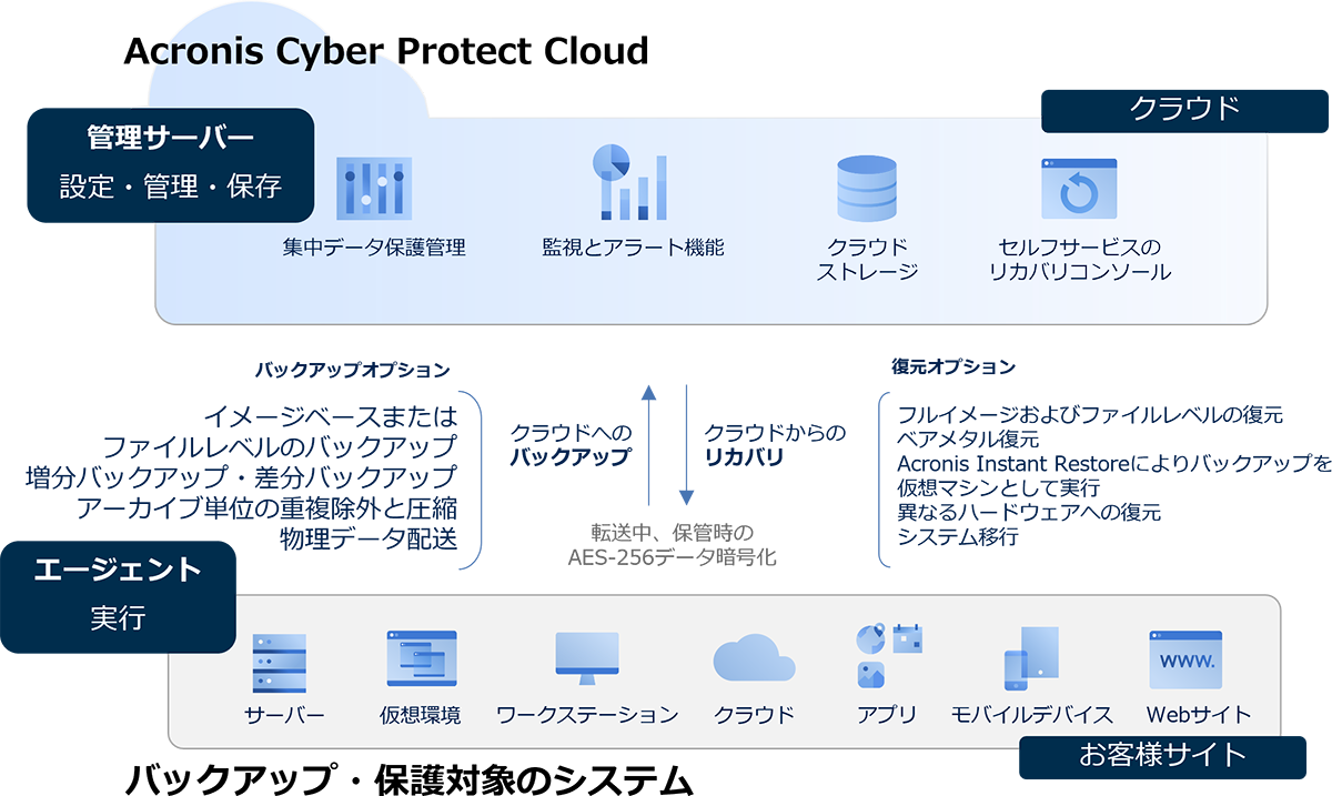 Acronis Cyber Protect Cloud システム構成図