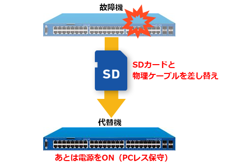 SDカードブート：SDカードと物理ケーブルを差し替え、あとは電源ON（PCレス保守）