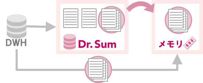 Dr.Sum データベースエンジン イメージ